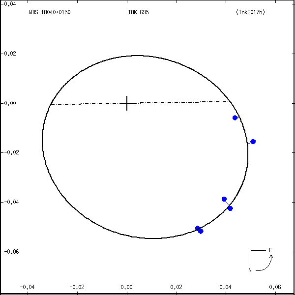wds18040%2B0150e.png orbit plot