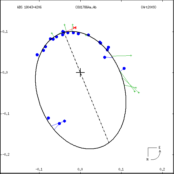 wds18043%2B4206c.png orbit plot