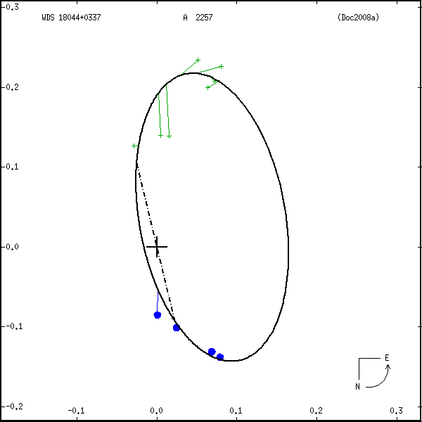 wds18044%2B0337b.png orbit plot