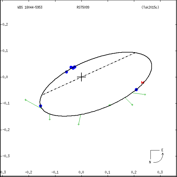 wds18044-5953b.png orbit plot