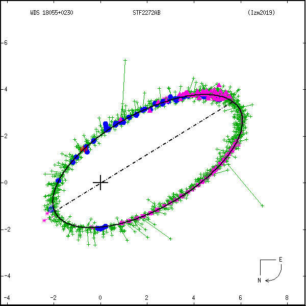 wds18055%2B0230d.png orbit plot