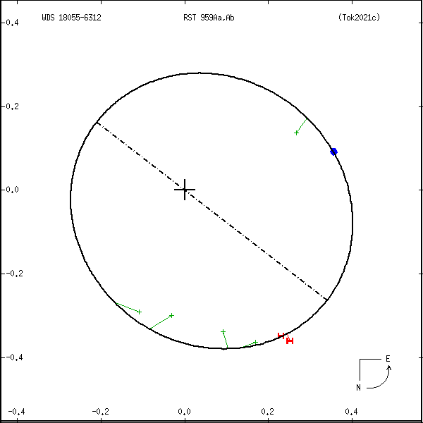 wds18055-6312a.png orbit plot