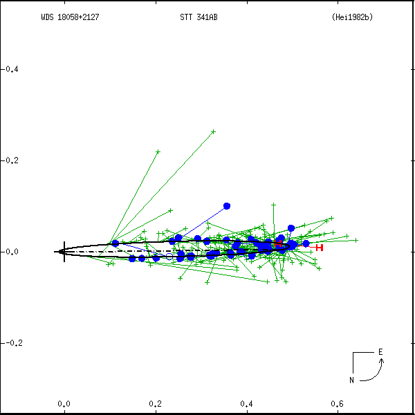 wds18058%2B2127a.png orbit plot