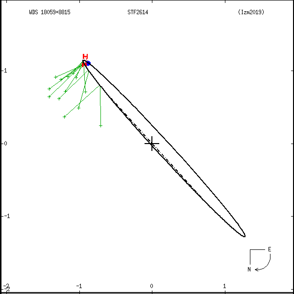 wds18059%2B8815a.png orbit plot