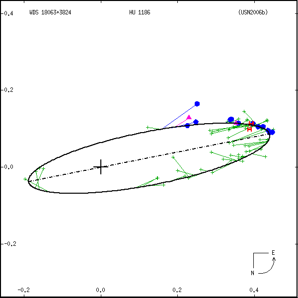 wds18063%2B3824a.png orbit plot