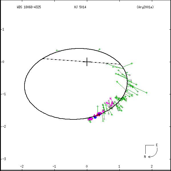 wds18068-4325a.png orbit plot