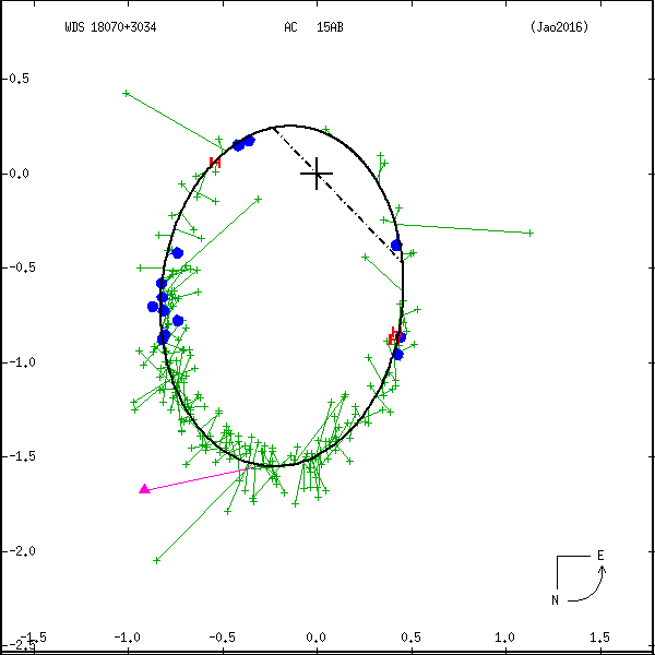wds18070%2B3034a.png orbit plot