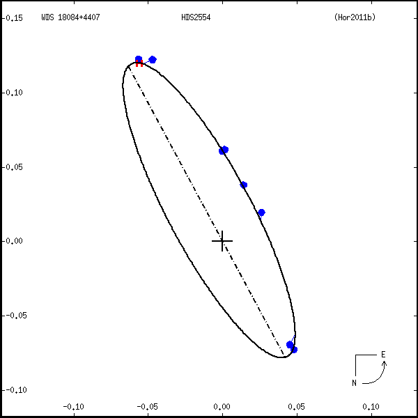 wds18084%2B4407a.png orbit plot