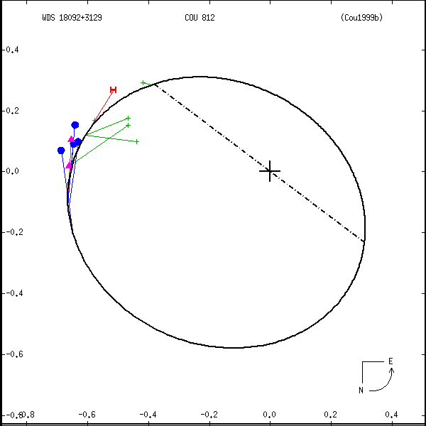 wds18092%2B3129a.png orbit plot