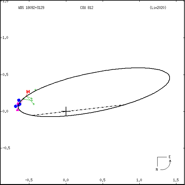 wds18092%2B3129b.png orbit plot