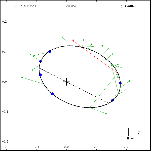 wds18092-2211d.png orbit plot