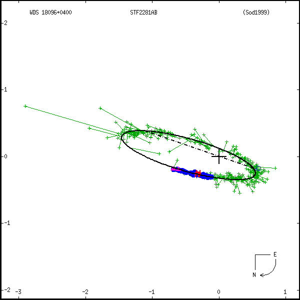 wds18096%2B0400a.png orbit plot