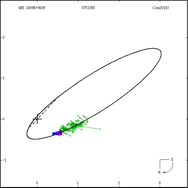 wds18096%2B0609a.png orbit plot