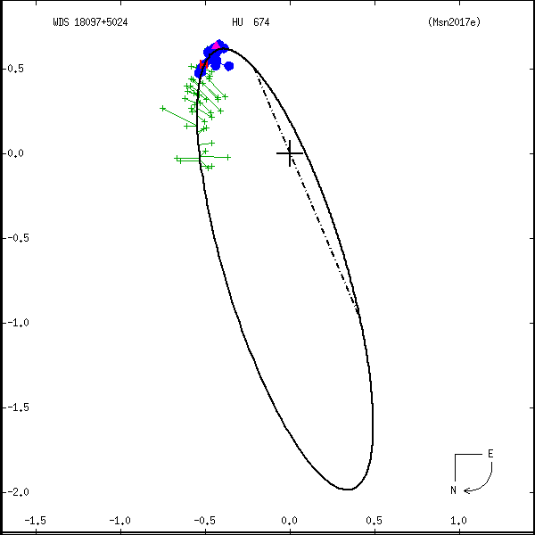 wds18097%2B5024e.png orbit plot