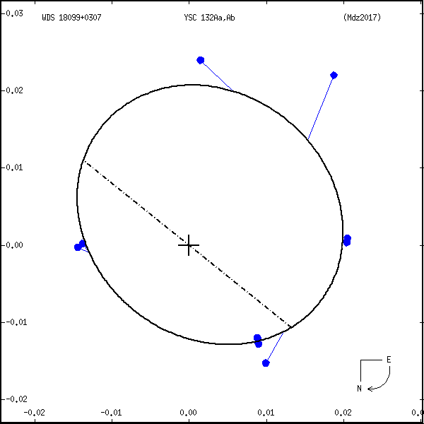 wds18099%2B0307e.png orbit plot