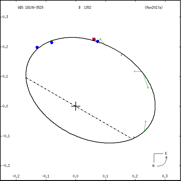 wds18108-3529a.png orbit plot