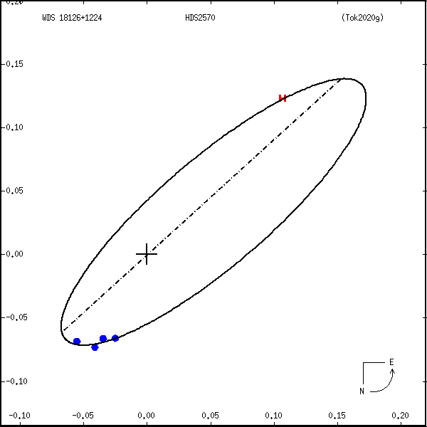 wds18126%2B1224a.png orbit plot