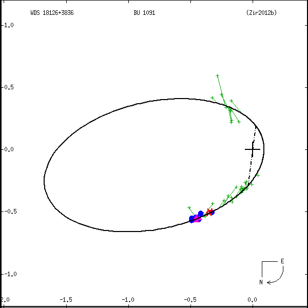 wds18126%2B3836a.png orbit plot