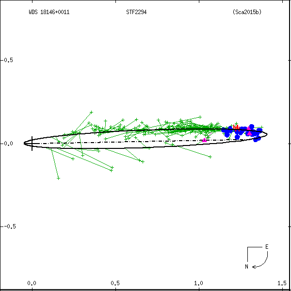 wds18146%2B0011b.png orbit plot