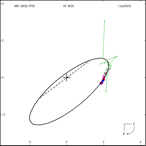 wds18151-5751a.png orbit plot