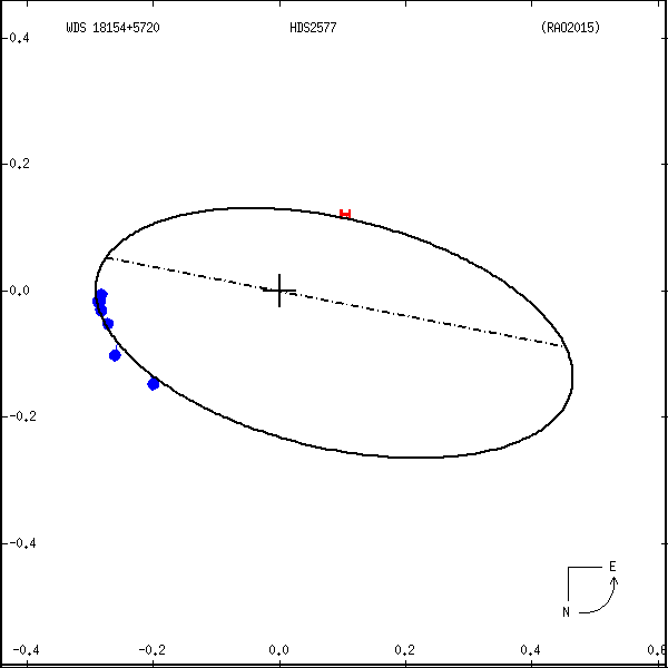 wds18154%2B5720a.png orbit plot