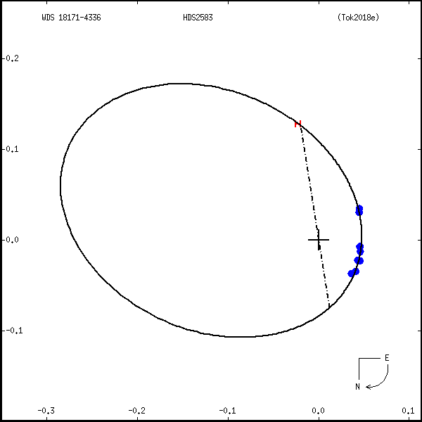 wds18171-4336b.png orbit plot