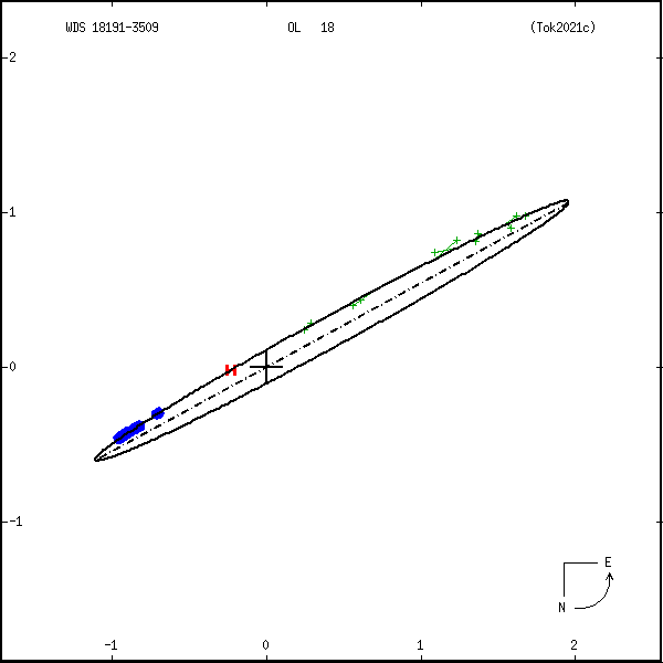 wds18191-3509a.png orbit plot