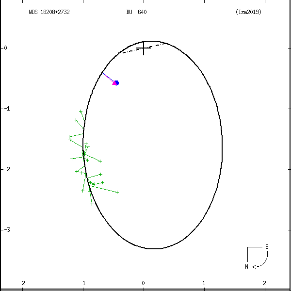 wds18208%2B2732a.png orbit plot