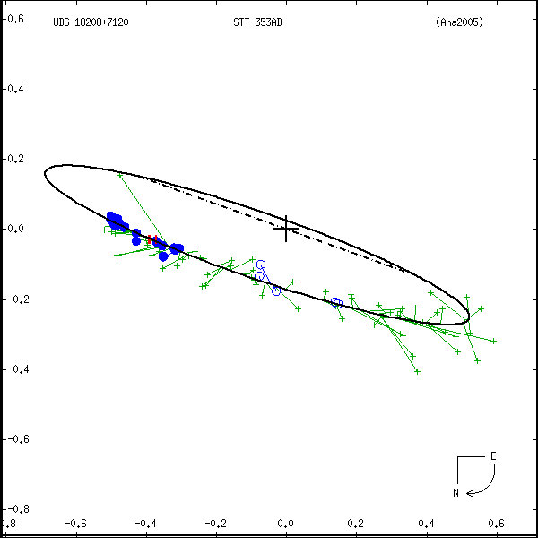 wds18208%2B7120a.png orbit plot