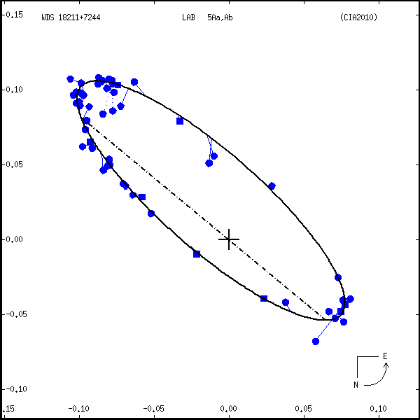 wds18211%2B7244b.png orbit plot