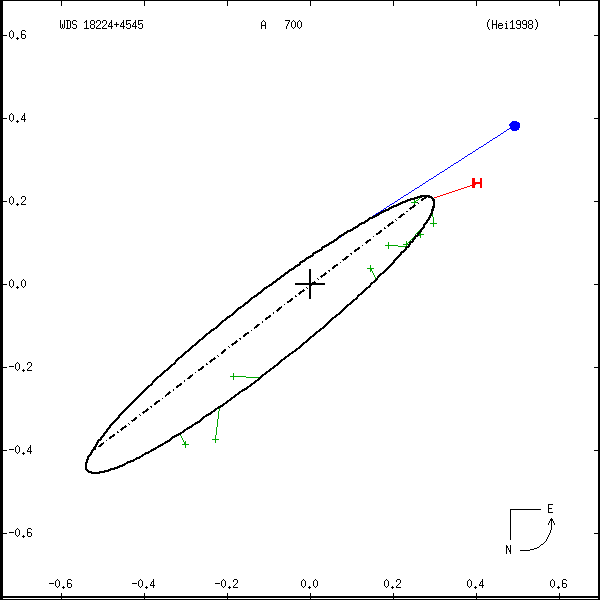 wds18224%2B4545a.png orbit plot