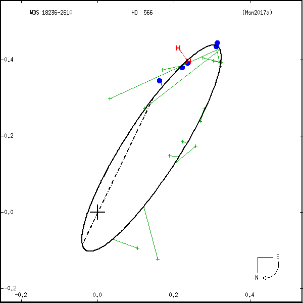 wds18236-2610a.png orbit plot