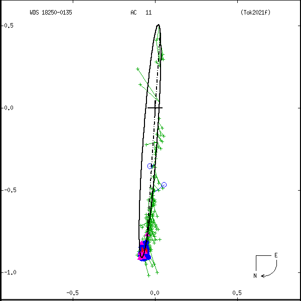 wds18250-0135b.png orbit plot