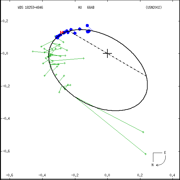 wds18253%2B4846a.png orbit plot
