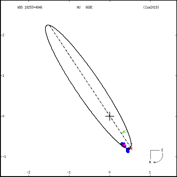wds18253%2B4846d.png orbit plot