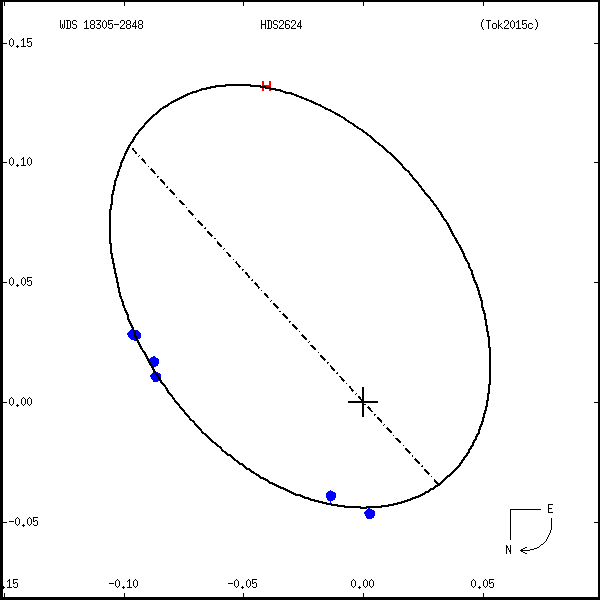 wds18305-2848a.png orbit plot