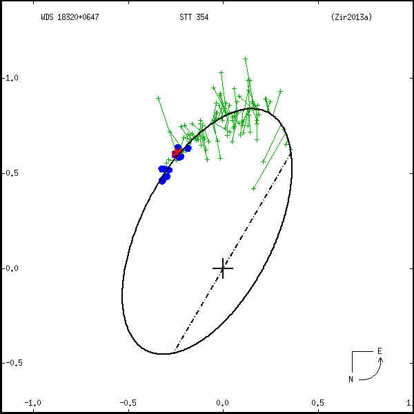 wds18320%2B0647a.png orbit plot