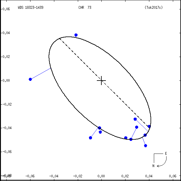 wds18323-1439e.png orbit plot