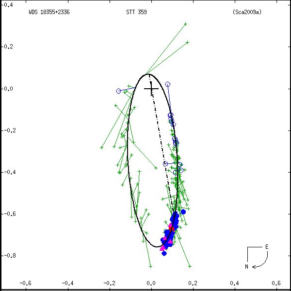 wds18355%2B2336b.png orbit plot