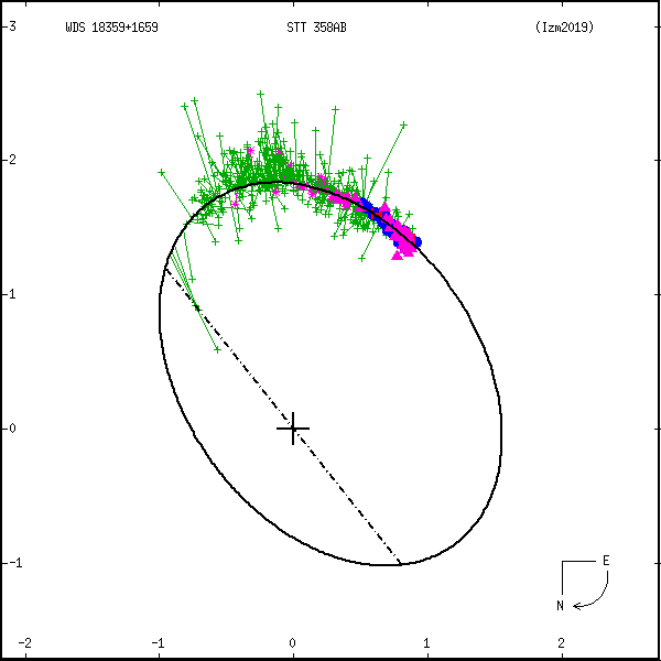 wds18359%2B1659b.png orbit plot