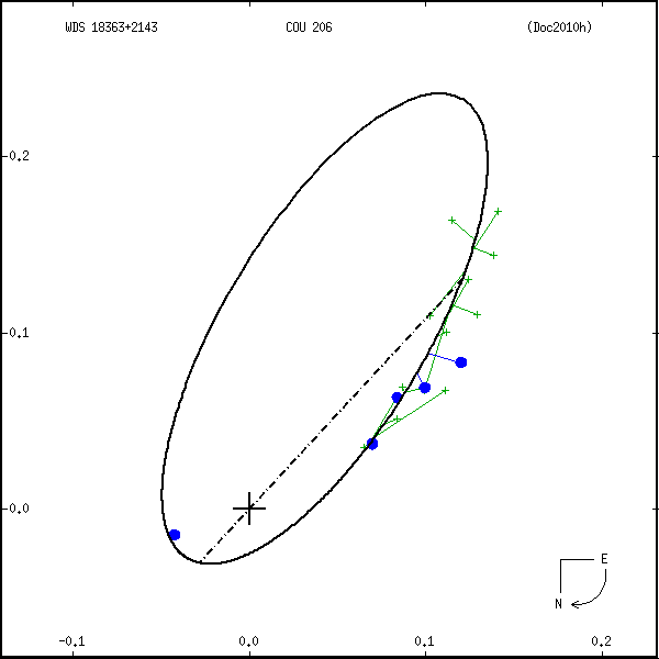 wds18363%2B2143b.png orbit plot