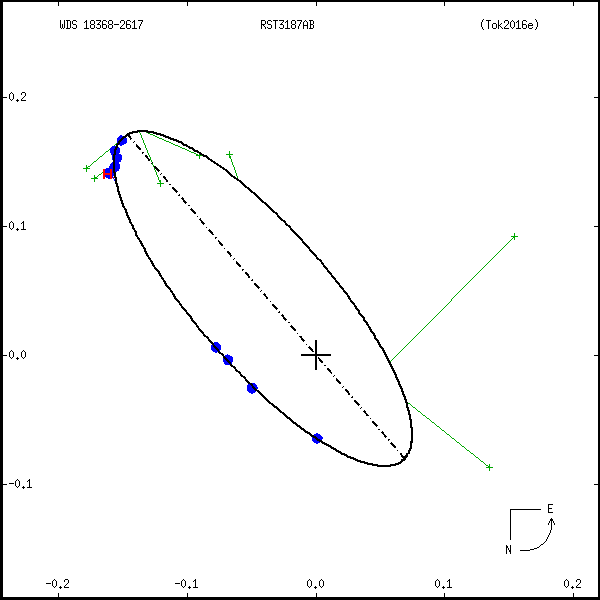 wds18368-2617a.png orbit plot
