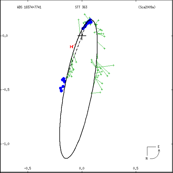 wds18374%2B7741c.png orbit plot
