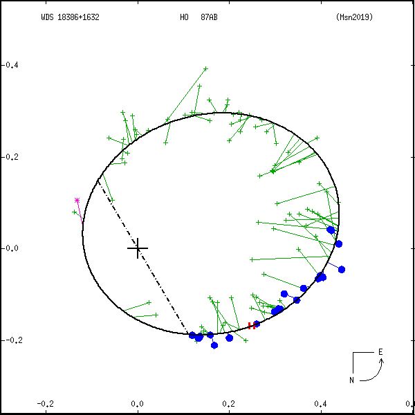 wds18386%2B1632b.png orbit plot