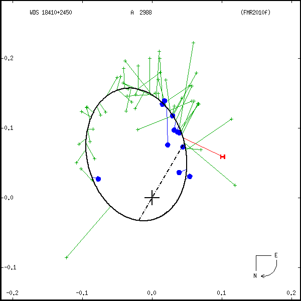 wds18410%2B2450b.png orbit plot