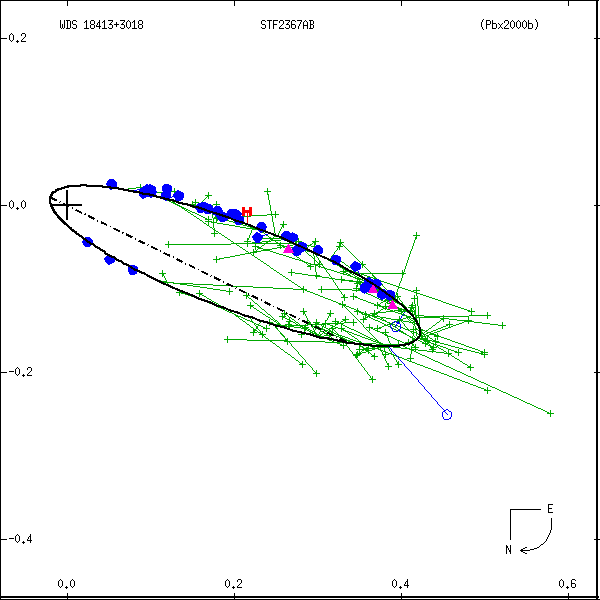 wds18413%2B3018a.png orbit plot