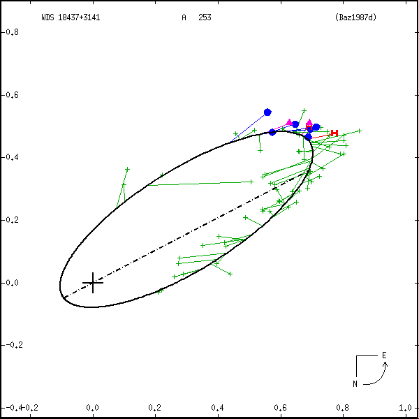 wds18437%2B3141a.png orbit plot