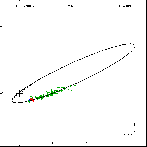 wds18439%2B0237a.png orbit plot