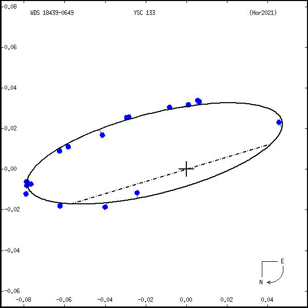 wds18439-0649d.png orbit plot