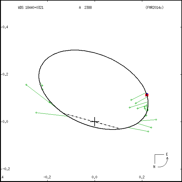 wds18440%2B0321a.png orbit plot